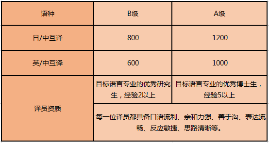 日語陪同翻譯是什么收費標準呢？